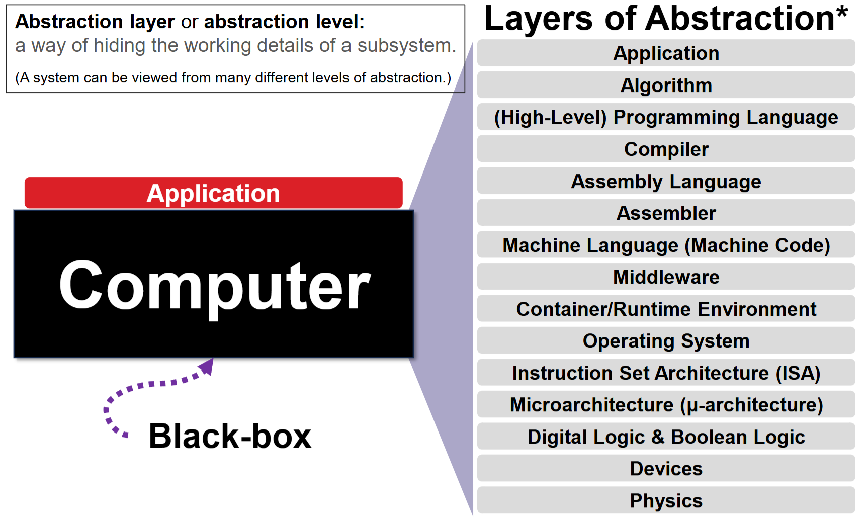PDF p.127: 컴퓨터 시스템의 추상화 계층 다이어그램 (Physics-Device-Logic-Microarchitecture-ISA-OS-Compiler-Language-Application)